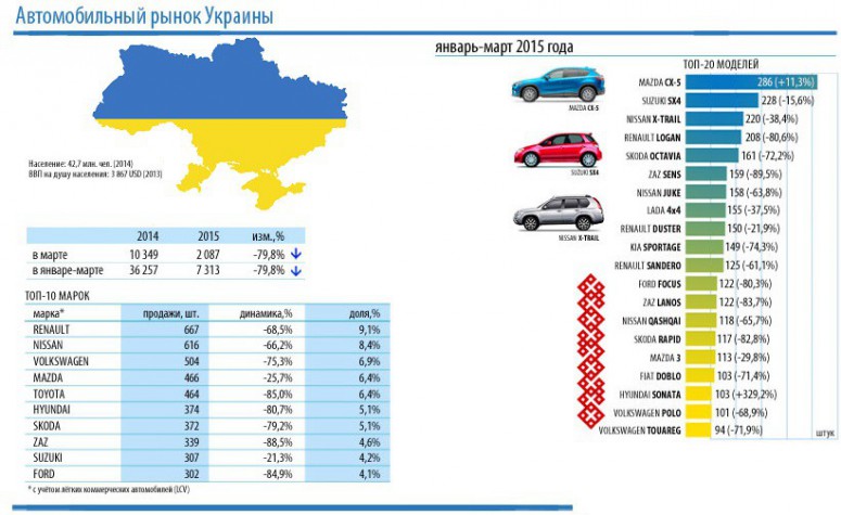 Инфографика: авторынок Украины за 1 квартал 2015