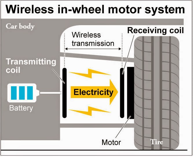 http://avtomaniya.com/pubsource/photo/10299/wireless-in-wheel-motor-system-developed-for-electric-vehicles-10jpg.jpg