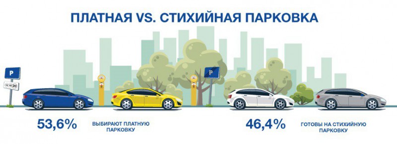 На каких условиях украинцы готовы платить за парковку. Исследование