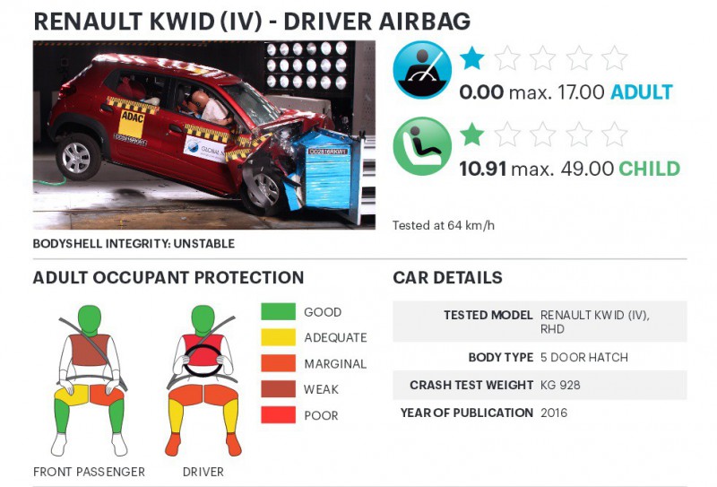 Малютка Renault Kwid не прошел «злые» тесты Global NCAP