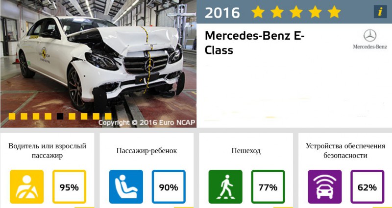 Mercedes E-Class и Peugeot 3008 заработали высшие оценки Euro NCAP