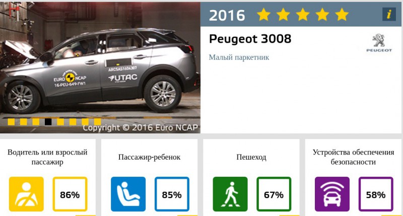 Mercedes E-Class и Peugeot 3008 заработали высшие оценки Euro NCAP