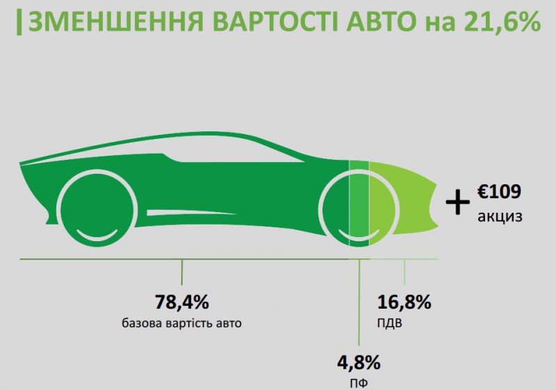 Удешевить на 20% стоимость электромобилей хотят за счет внутреннего производства