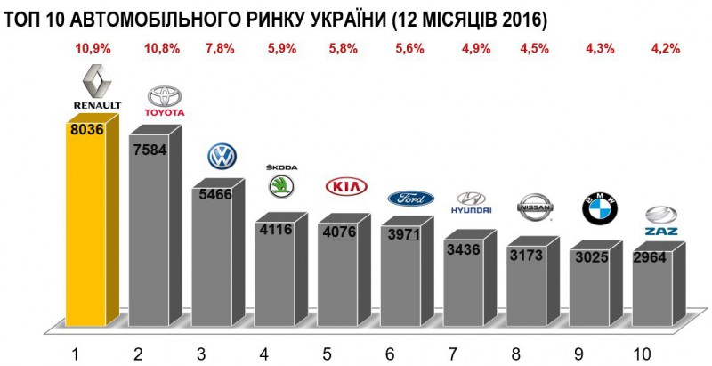 Renault привезет в Украину 8 новых моделей в течение 2017 года