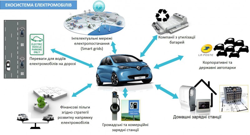 Особенности процесса запуска электромобилей на украинском рынке