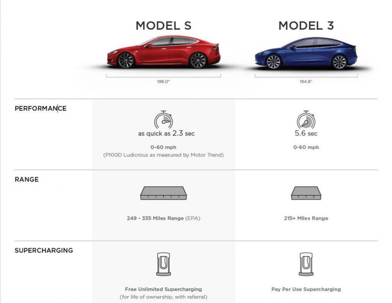 В Сети появился технический документ по Tesla Model 3