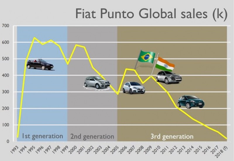 Fiat Punto снят с производства, преемник не планируется