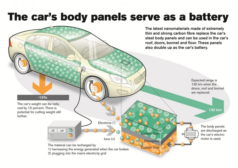 Volvo встроит аккумуляторы в кузов автомобиля