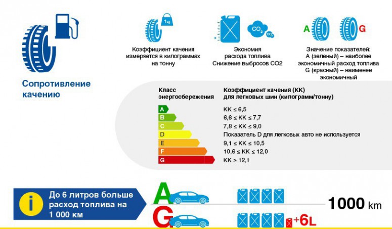 Европейская маркировка шин: отличия и характеристики (инфографика)