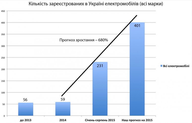 Продажи электромобилей в Украине бьют рекорды