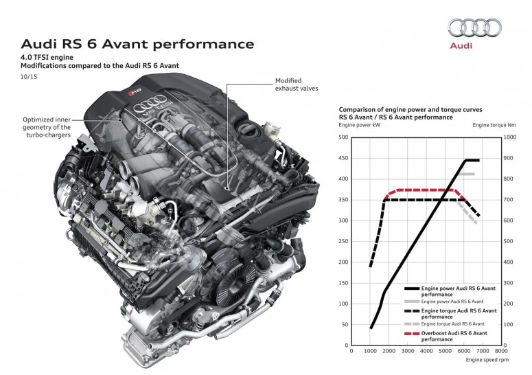 Audi RS6 и RS7 Performance: характеристики и цены
