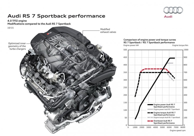 Audi RS6 и RS7 Performance: характеристики и цены