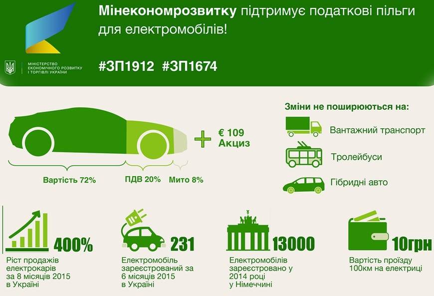 ВР сняла 8% от стоимости электромобилей - 1