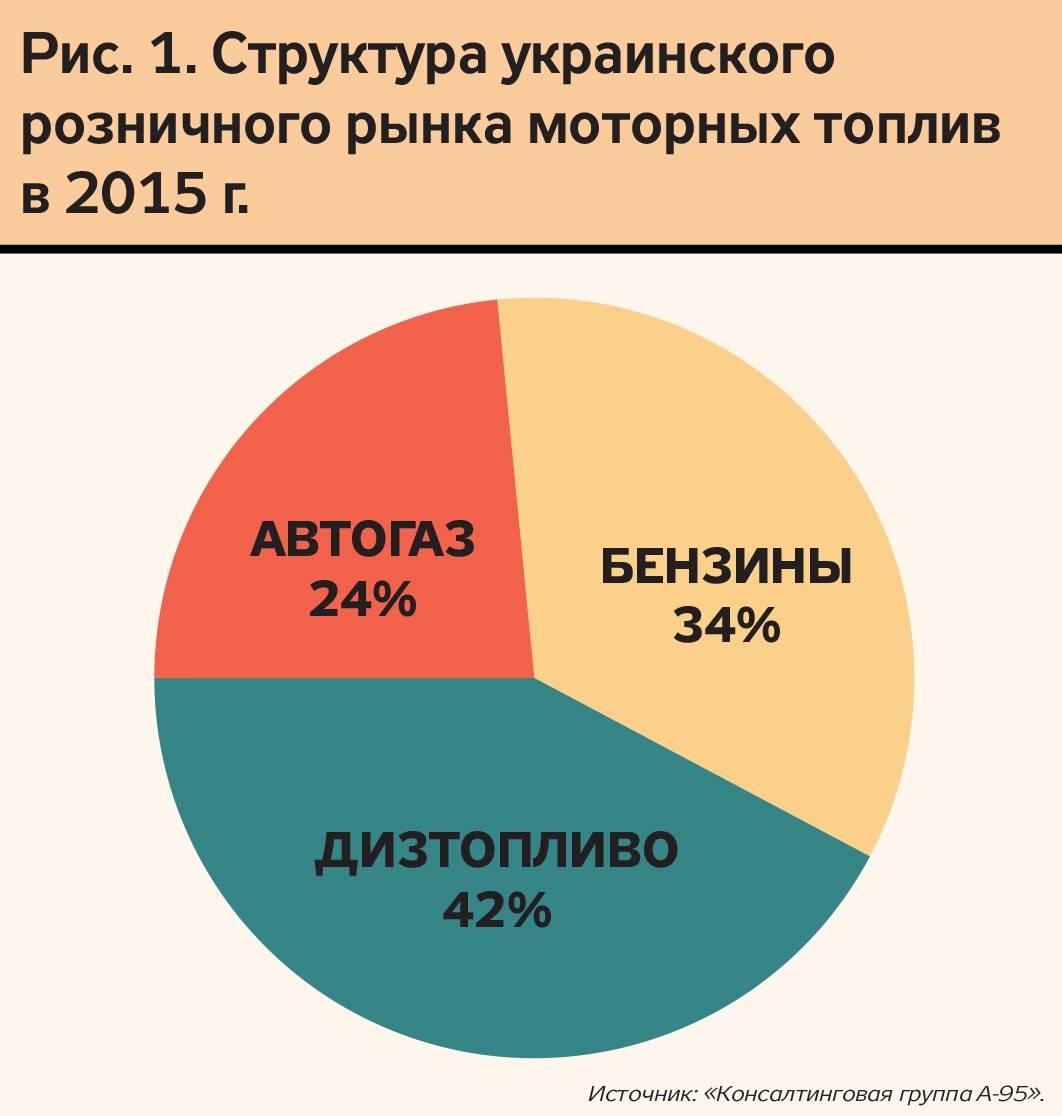 Газ стремительно завоёвывает топливный рынок Украины - 2