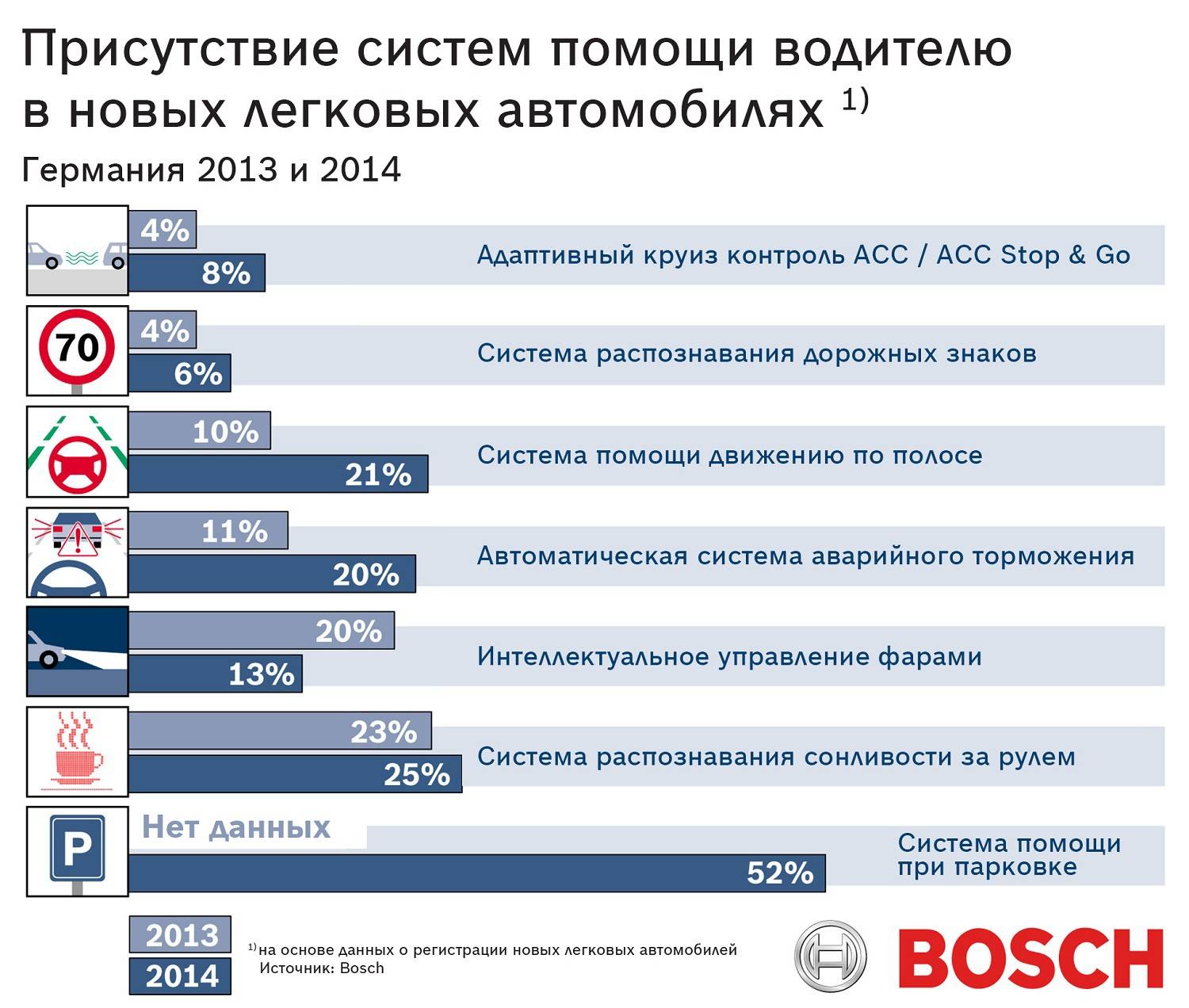 Bosch: системы помощи водителю играют важную роль - 1