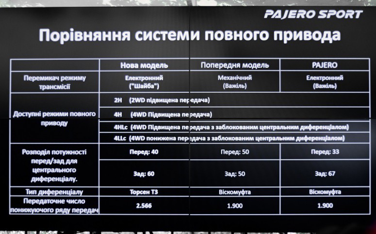 Mitsubishi Pajero Sport 2016: украинский дебют (блиц тест)