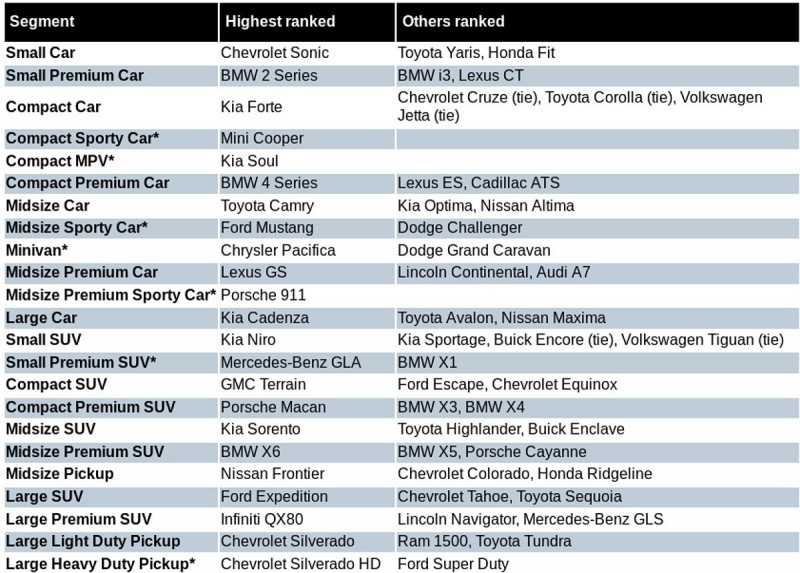 Kia заняла первое место в американском исследовании надежности автомобилей