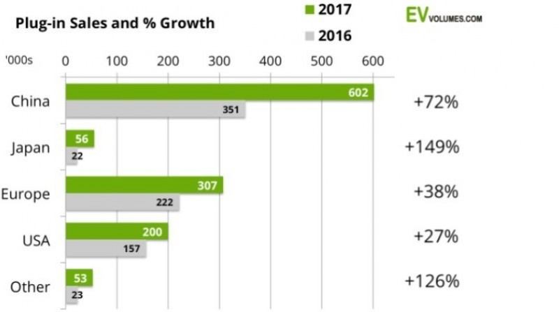 Мировые продажи электромобилей и плагин-гибридов выросли на 57%