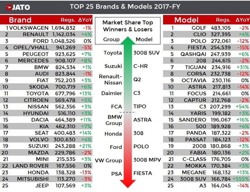 Опубликованы результаты европейских продаж автомобилей в 2017 году