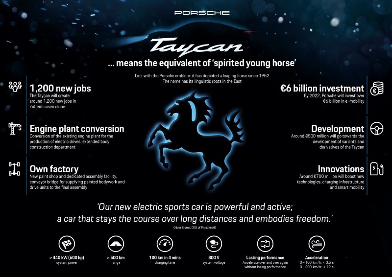 Производственная версия Porsche Mission E будет называться Taycan
