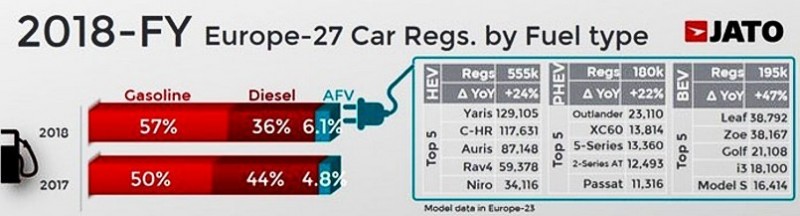 Golf, SUV и бензиновые модели доминировали в европейских продажах 2018-го