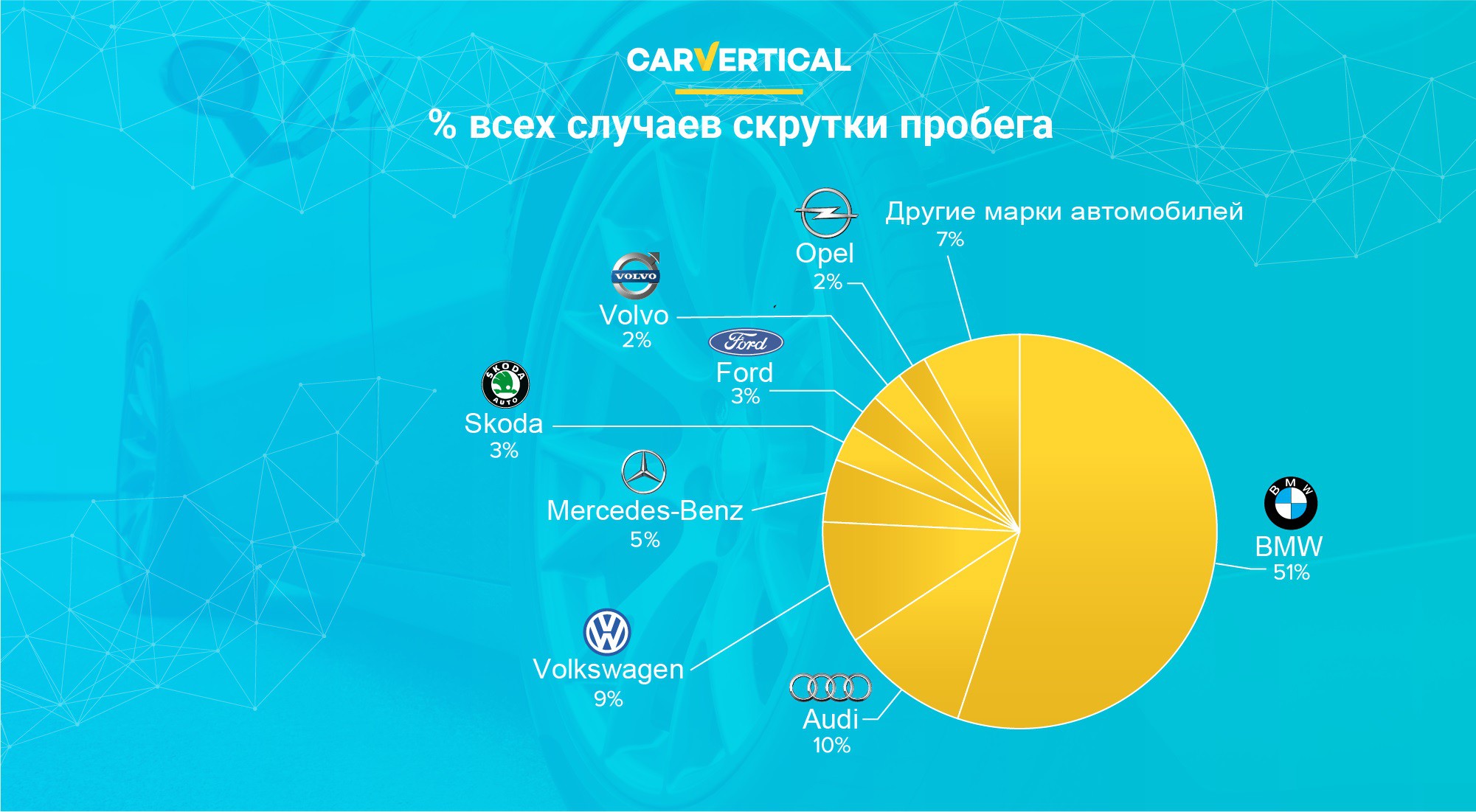 Самые надежные марки автомобилей на вторичном рынке (carVertical)