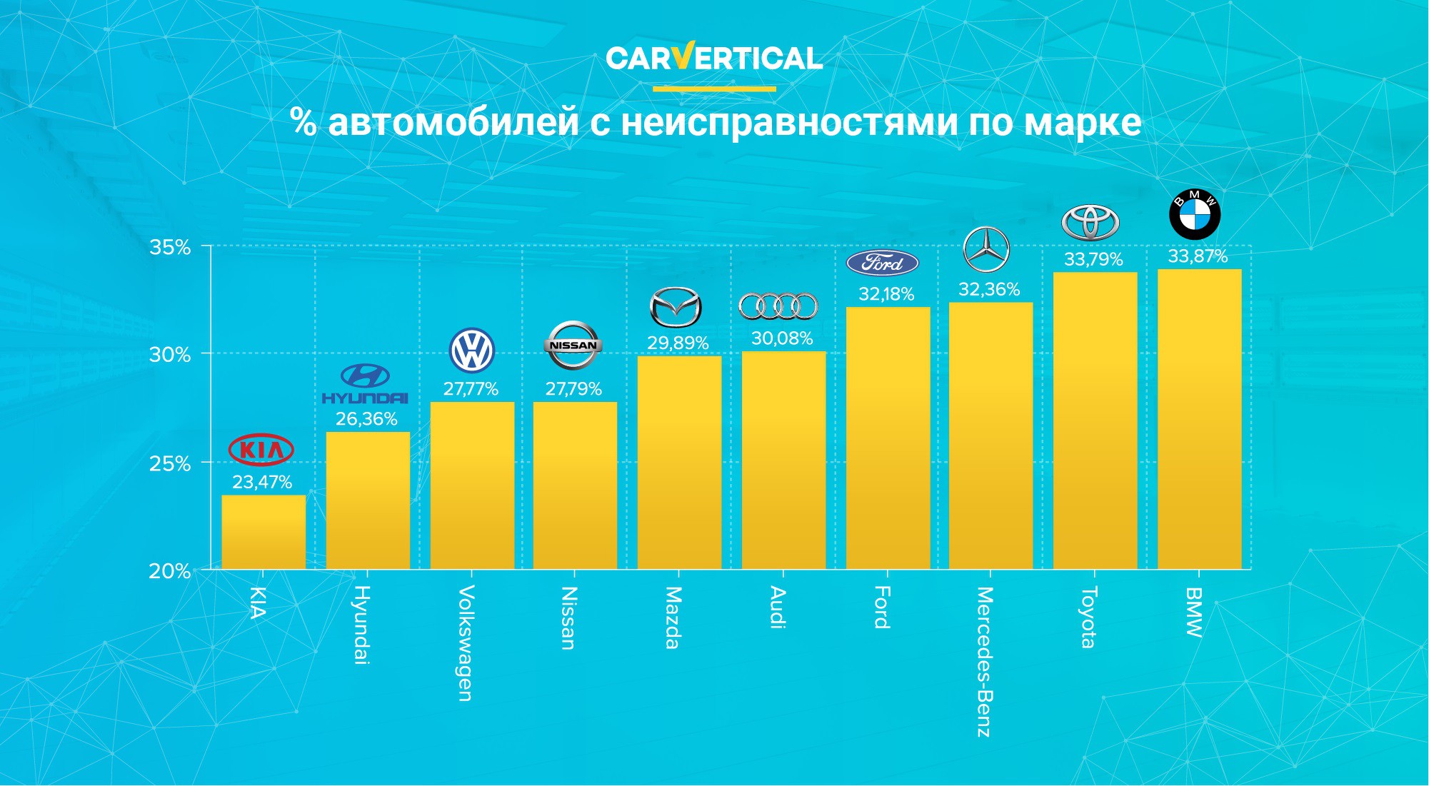 Самые надежные марки автомобилей на вторичном рынке (carVertical)