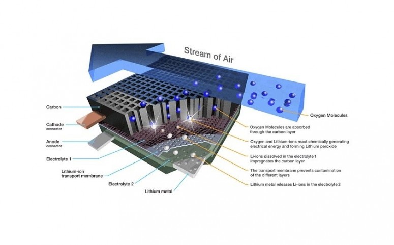 IBM разрабатывает литий-воздушные аккумуляторы [видео]