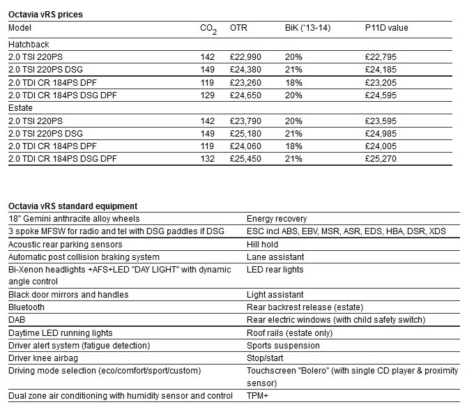Skoda сообщила спецификацию и цены на Octavia vRS 2014 для британцев