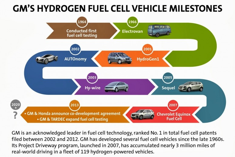GM в партнерстве с военными разработает водородную технологию