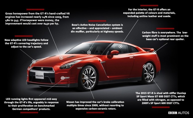 Почему Nissan GT-R подорожал на 40 процентов за 5 последних лет?